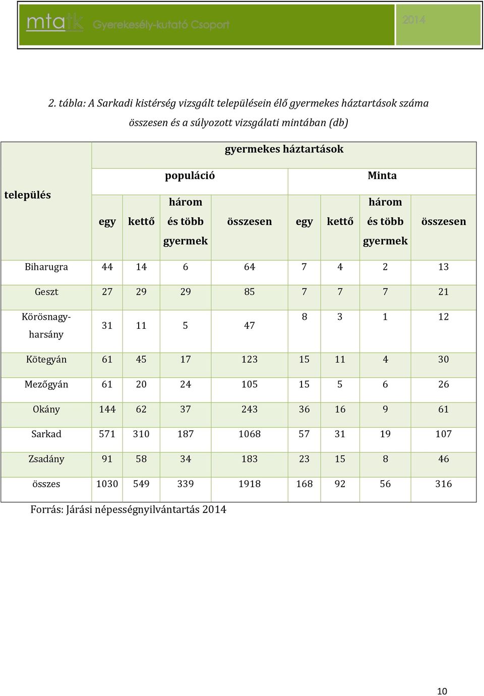 Geszt 27 29 29 85 7 7 7 21 Körösnagyharsány 31 11 5 47 8 3 1 12 Kötegyán 61 45 17 123 15 11 4 30 Mezőgyán 61 20 24 105 15 5 6 26 Okány 144 62 37 243 36