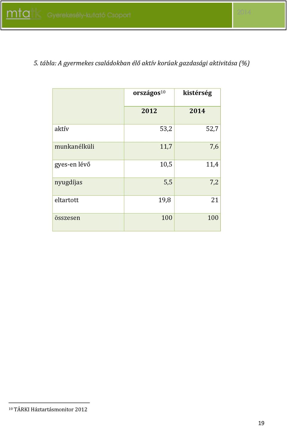 munkanélküli 11,7 7,6 gyes-en lévő 10,5 11,4 nyugdíjas 5,5 7,2