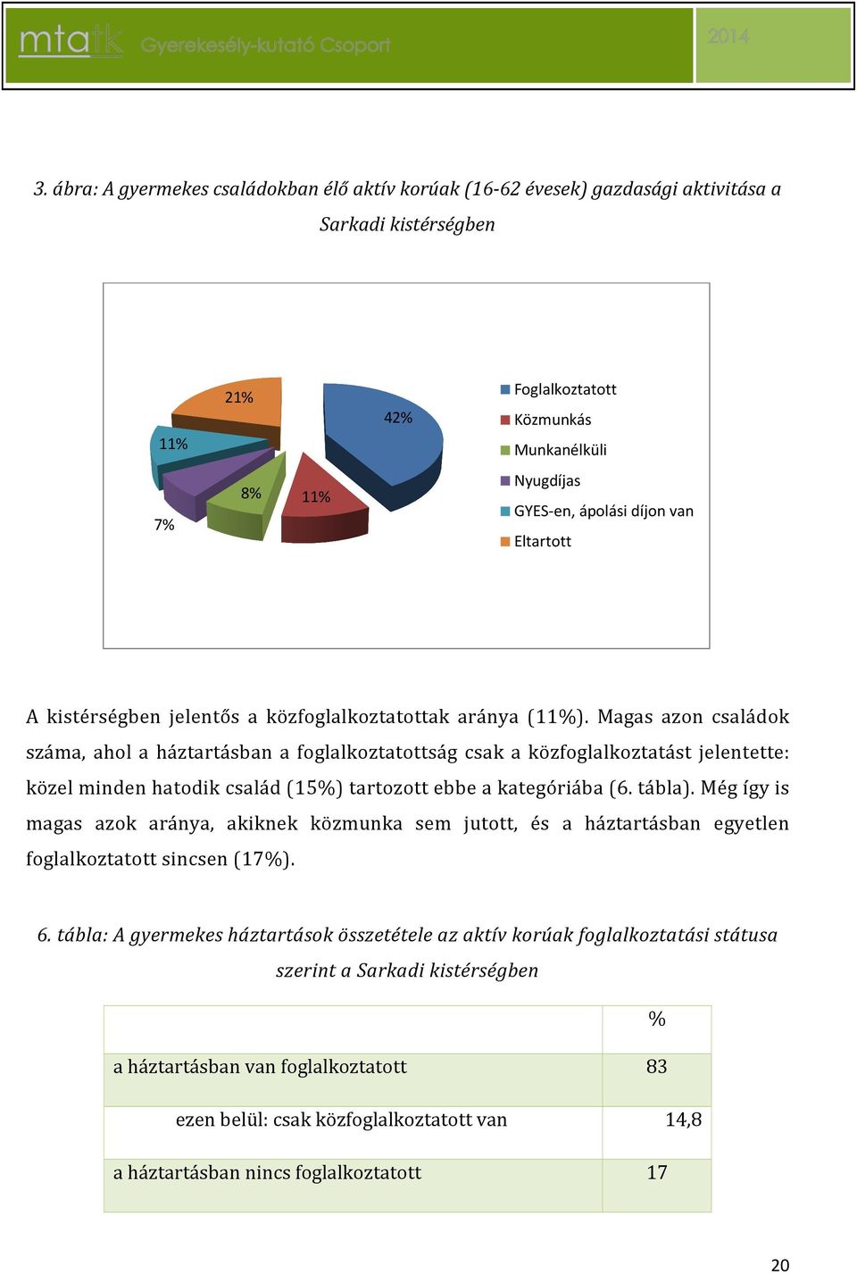 Magas azon családok száma, ahol a háztartásban a foglalkoztatottság csak a közfoglalkoztatást jelentette: közel minden hatodik család (15%) tartozott ebbe a kategóriába (6. tábla).