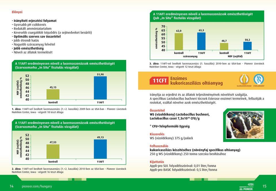 eredményesen növeli a lucernaszenázsok emészthetőségét (Juh In Situ fisztulás vizsgálat) emészthetőség % 70 65 60 55 50 45 40 62,0 63,3 11AFT szárazanyag 48,7 50,2 11AFT NDF (sejtfal) 3.