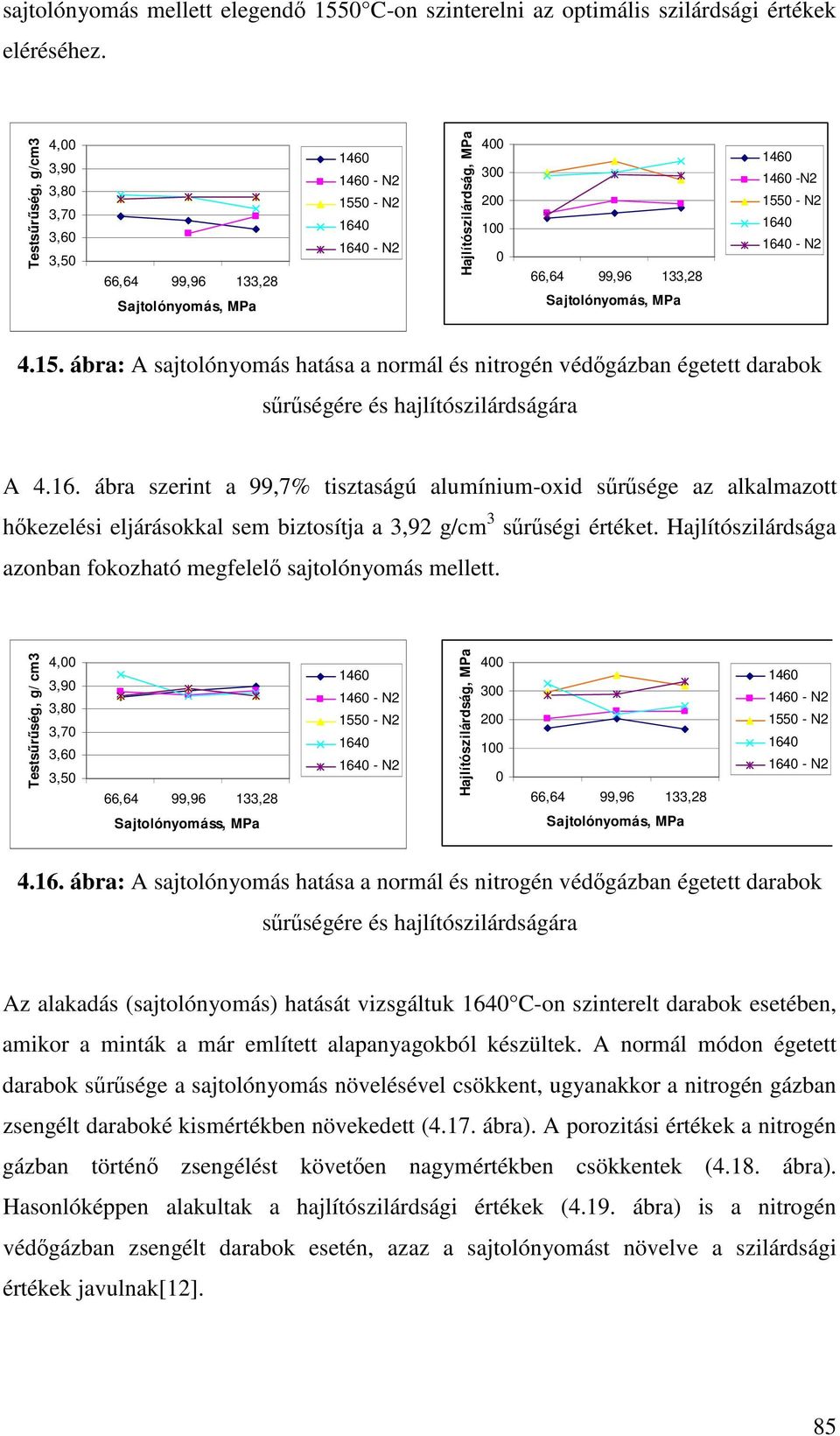 MPa 1460 1460 -N2 1550 - N2 1640 1640 - N2 4.15. ábra: A sajtolónyomás hatása a normál és nitrogén védgázban égetett darabok srségére és hajlítószilárdságára A 4.16. ábra szerint a 99,7% tisztaságú alumínium-oxid srsége az alkalmazott hkezelési eljárásokkal sem biztosítja a 3,92 g/cm 3 srségi értéket.