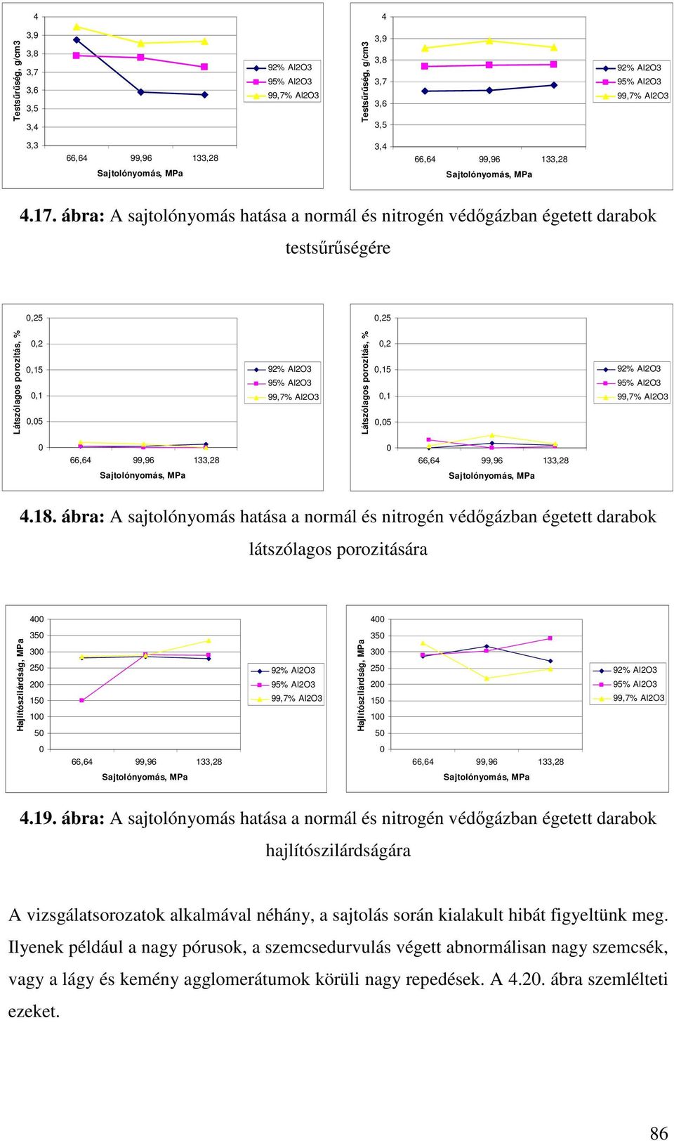 ábra: A sajtolónyomás hatása a normál és nitrogén védgázban égetett darabok testsrségére 0,25 0,25 Látszólagos porozitás, % 0,2 0,15 0,1 0,05 92% Al2O3 95% Al2O3 99,7% Al2O3 Látszólagos porozitás, %