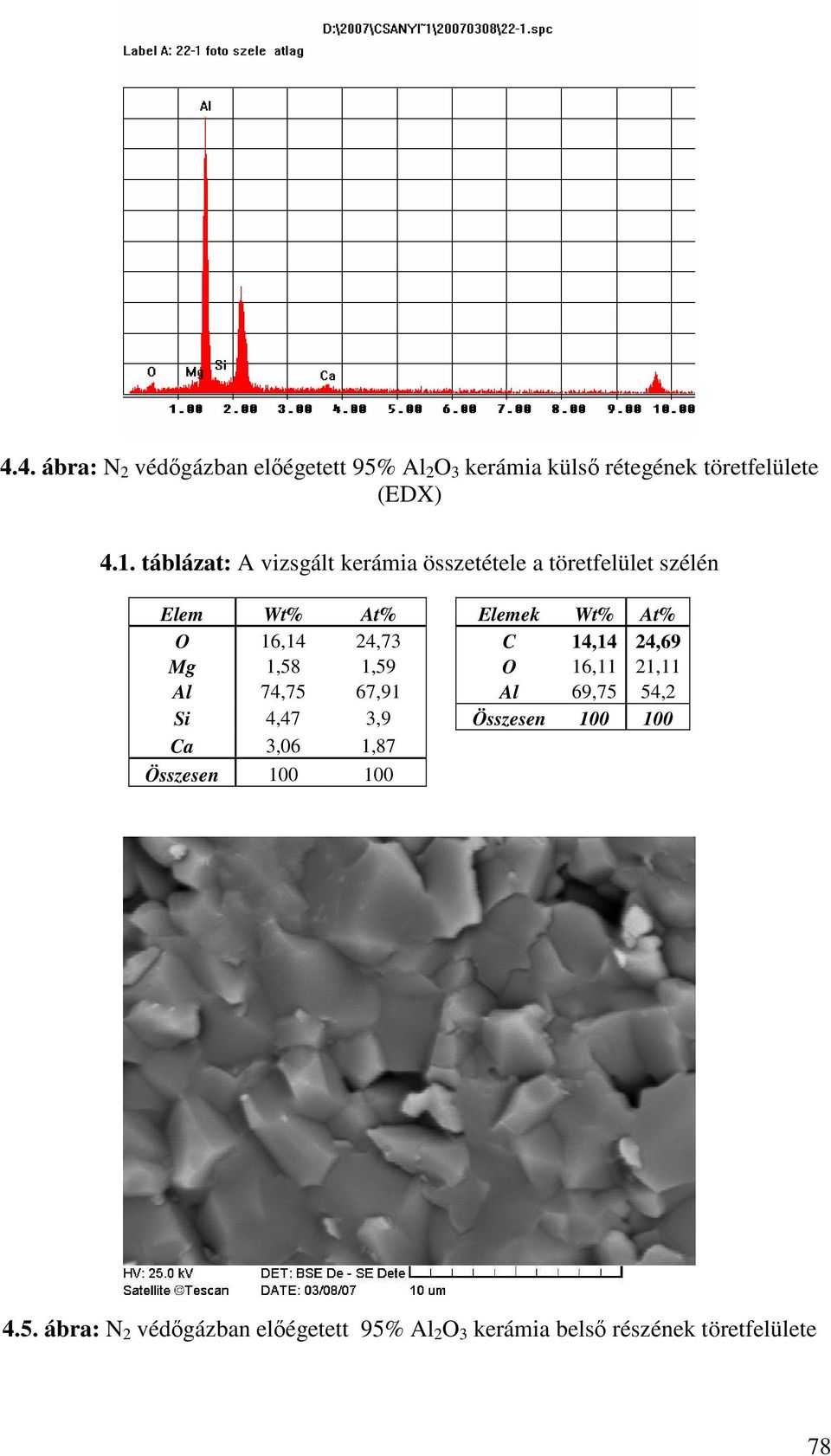 24,73 C 14,14 24,69 Mg 1,58 1,59 O 16,11 21,11 Al 74,75 67,91 Al 69,75 54,2 Si 4,47 3,9 Összesen 100