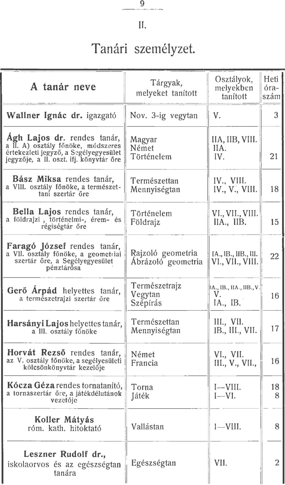 könyvtár őre Bász Miksa rendes tanár, Természettan IV., VIII. a VIII. osztály főnöke, a természet Mennyiségtan IV., V., VIII. 18 tani szertár őre Bella Lajos rendes tanár, Történelem VI., VII., VIII. a földrajzi, történelmi-, érem- és Földrajz lia.