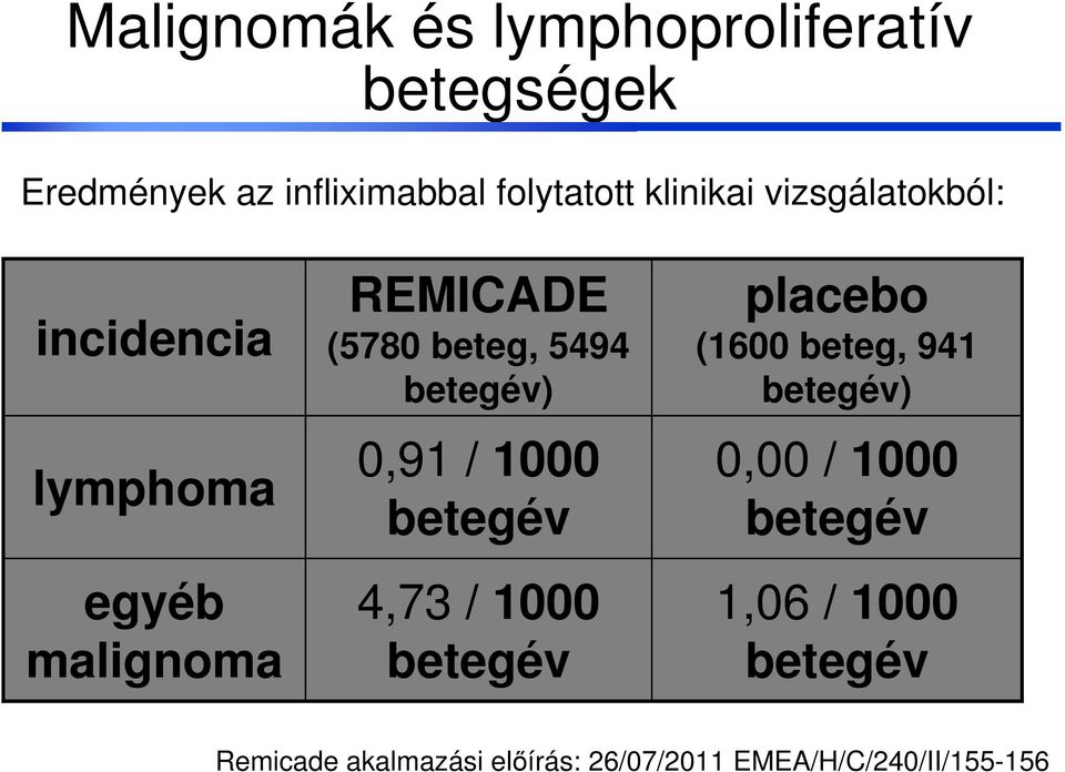 betegév) 0,91 / 1000 betegév 4,73 / 1000 betegév placebo (1600 beteg, 941 betegév) 0,00 /