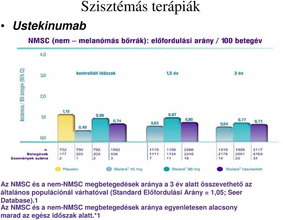 (Standard Előfordulási Arány = 1,05; Seer Database).