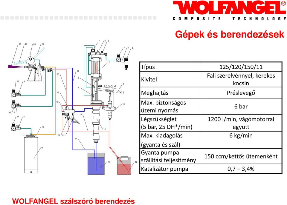 kiadagolás Préslevegő 6 bar 1200 l/min, vágómotorral együtt 6 kg/min (gyanta és szál) Gyanta