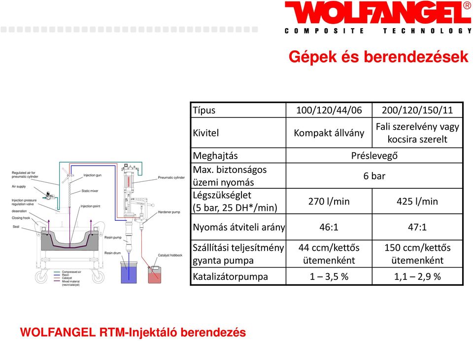 biztonságos üzemi nyomás Légszükséglet (5 bar, 25 DH*/min) Préslevegő 6 bar 270 l/min 425 l/min Closing hook Seal Nyomás átviteli arány 46:1 47:1 Compressed air Resin Catalyst