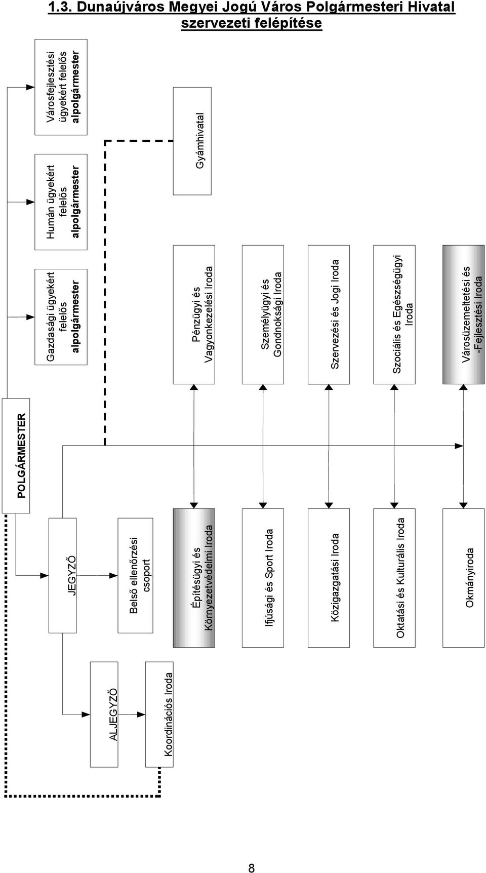 Gondnoksági Iroda Szervezési és Jogi Iroda Szociális és Egészségügyi Iroda Városüzemeltetési és -Fejlesztési Iroda Humán ügyekért felelős