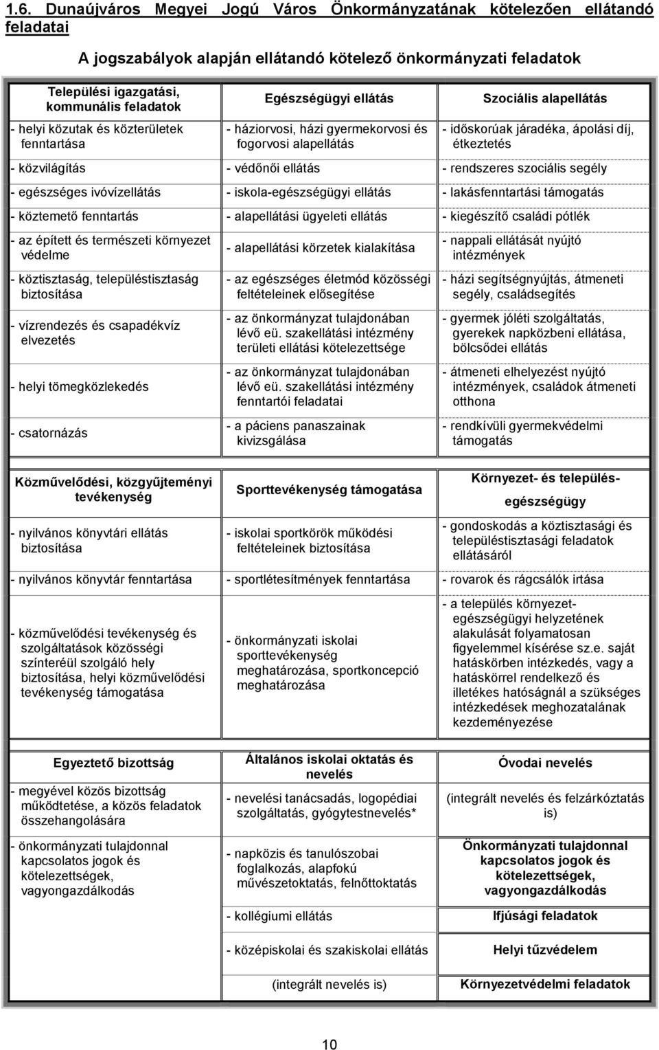 közvilágítás - védőnői ellátás - rendszeres szociális segély - egészséges ivóvízellátás - iskola-egészségügyi ellátás - lakásfenntartási támogatás - köztemető fenntartás - alapellátási ügyeleti