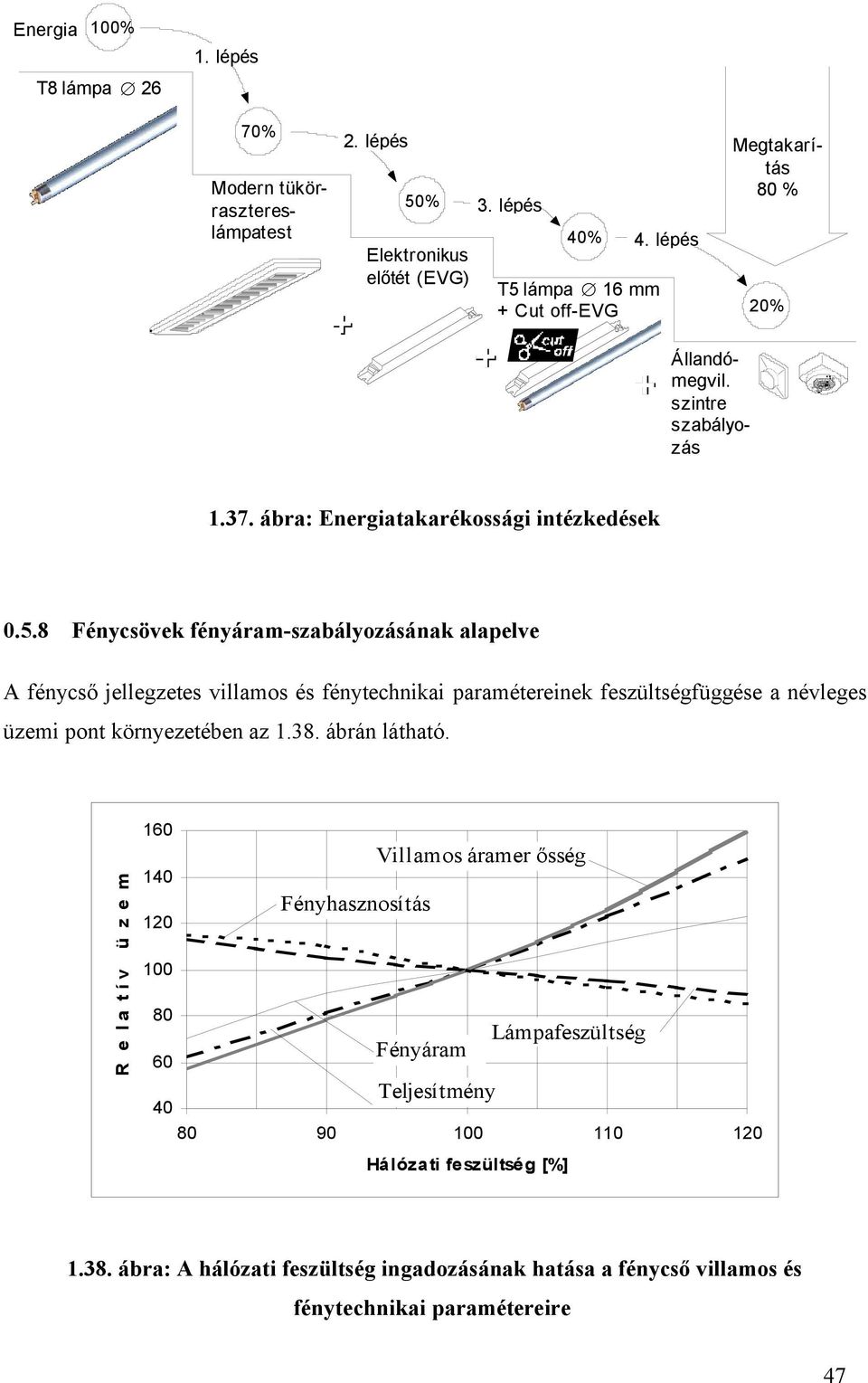 lámpa 16 mm + Cut off-evg Megtakarítás 80 % 20% Állandómegvil. szintre szabályozás 1.37. ábra: Energiatakarékossági intézkedések 0.5.