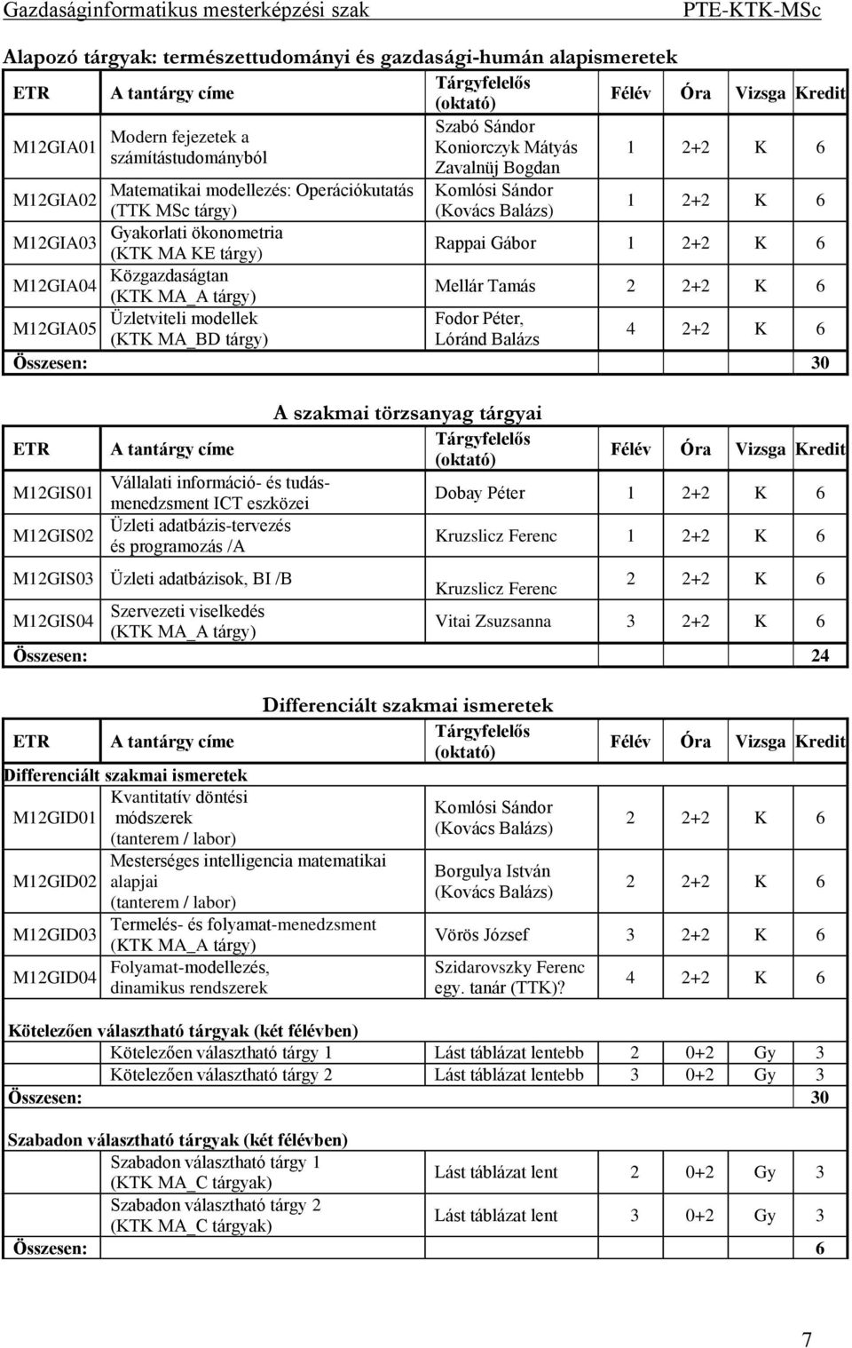 tárgy) Rappai Gábor 1 2+2 K 6 M12GIA04 Közgazdaságtan (KTK MA_A tárgy) Mellár Tamás 2 2+2 K 6 Üzletviteli modellek Fodor Péter, M12GIA05 (KTK MA_BD tárgy) Lóránd Balázs 4 2+2 K 6 Összesen: 30 ETR