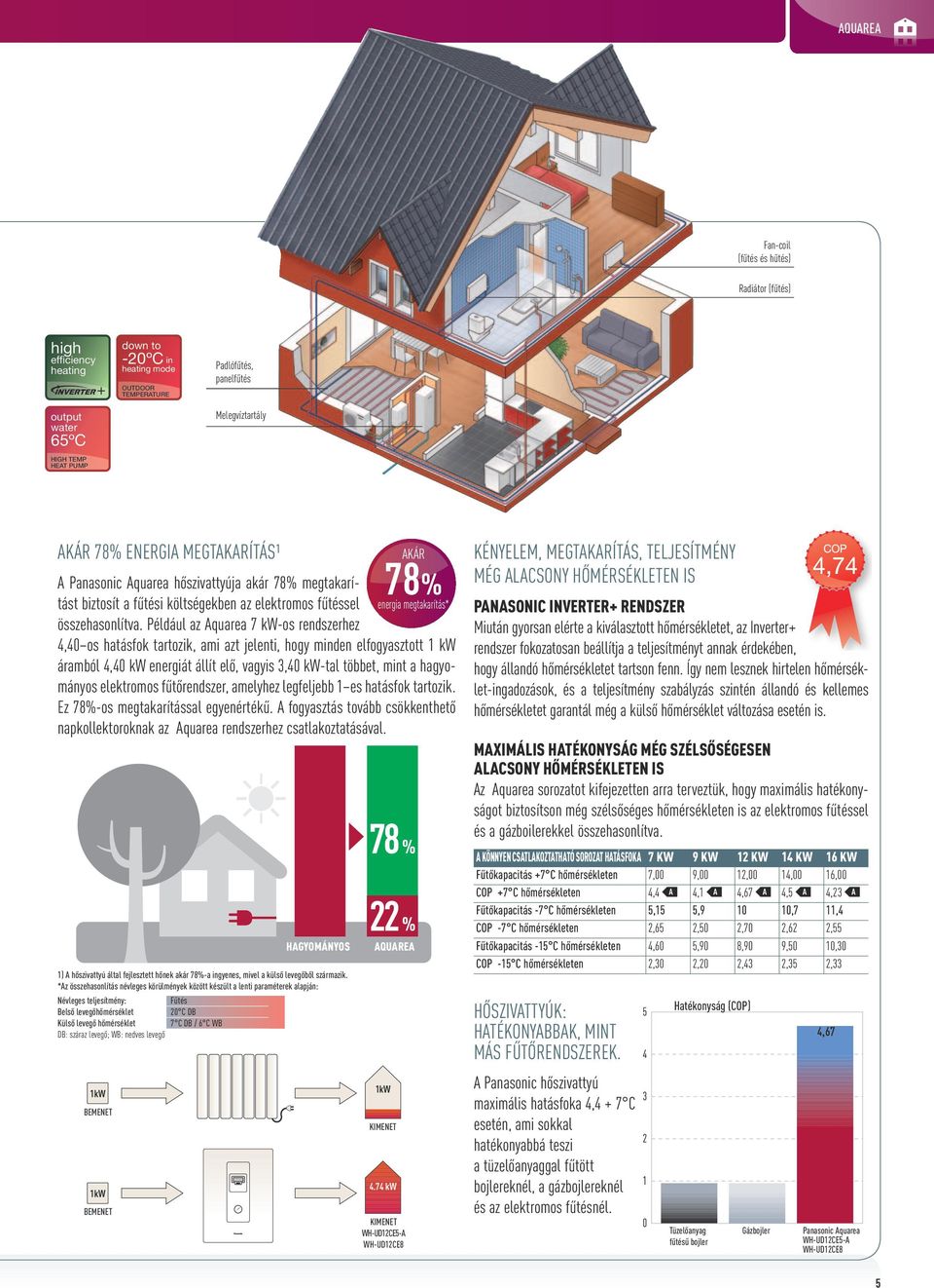 Például az quarea 7 kw-os rendszerhez KÁR 7% energia megtakarítás* 4,40 os hatásfok tartozik, ami azt jelenti, hogy minden elfogyasztott 1 kw áramból 4,40 kw energiát állít elő, vagyis 3,40 kw-tal