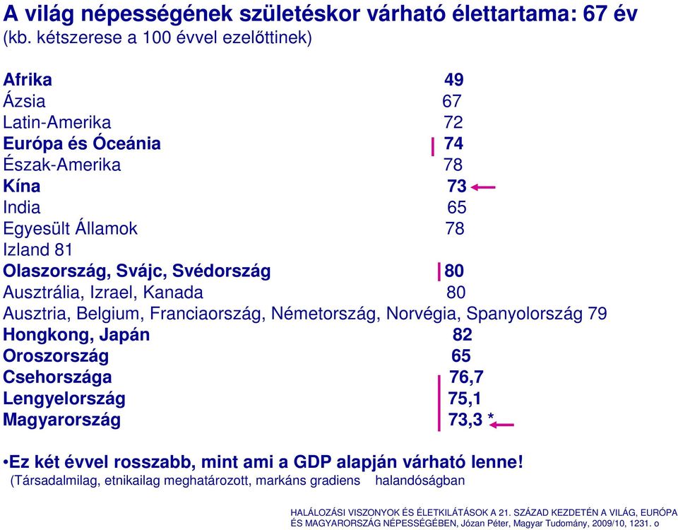 Svédország 80 Ausztrália, Izrael, Kanada 80 Ausztria, Belgium, Franciaország, Németország, Norvégia, Spanyolország 79 Hongkong, Japán 82 Oroszország 65 Csehországa 76,7 Lengyelország