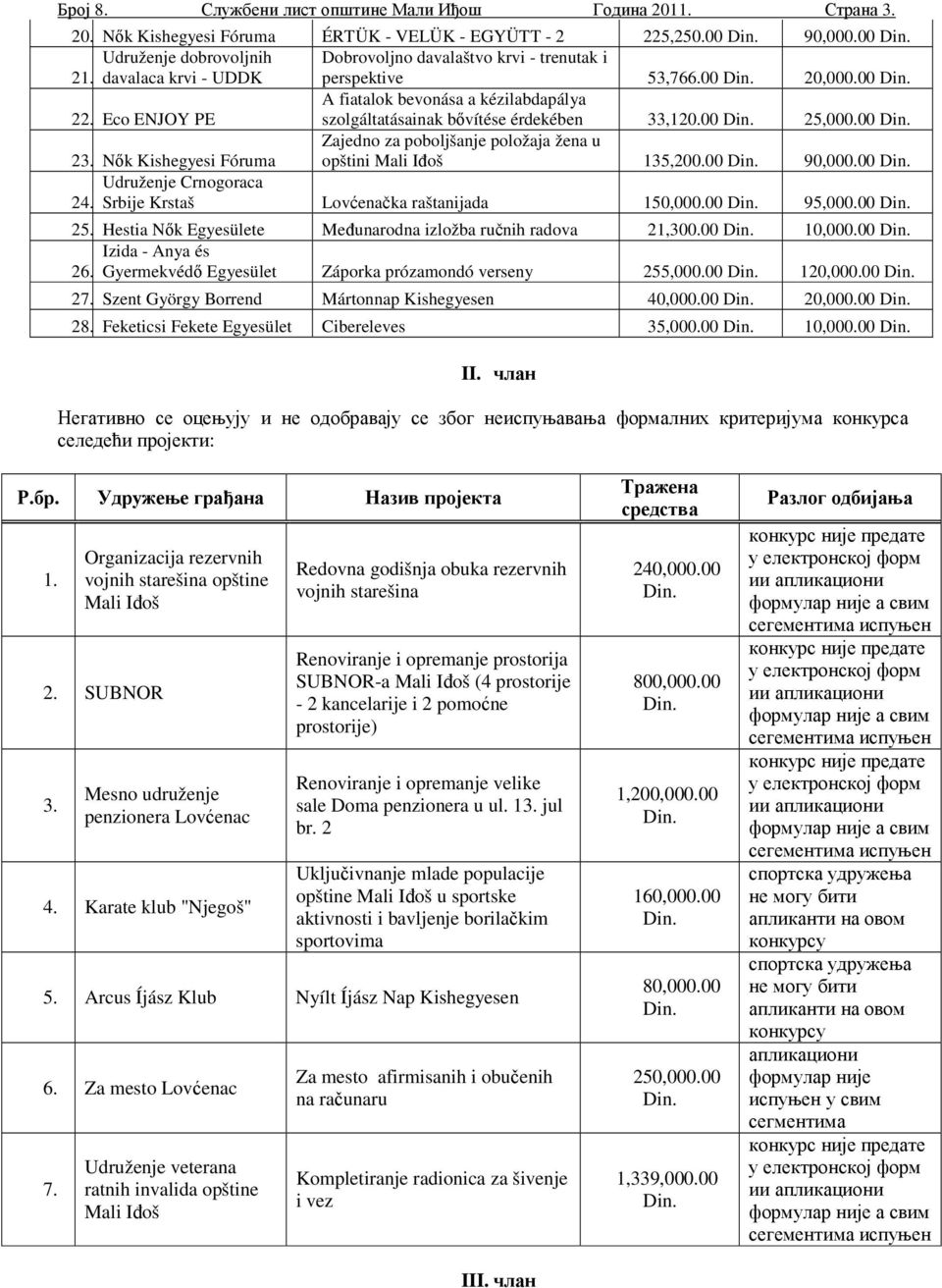 00 25,000.00 23. Nők Kishegyesi Fóruma Zajedno za poboljšanje položaja žena u opštini Mali Iđoš 135,200.00 90,000.00 Udruženje Crnogoraca 24. Srbije Krstaš Lovćenačka raštanijada 150,000.00 95,000.
