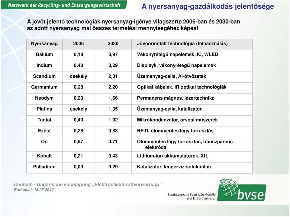 Germánium 0,28 2,20 Optikai kábelek, IR optikai technológiák Neodym 0,23 1,66 Permanens mágnes, lézertechnika Platina csekély 1,35 Üzemanyag-cella, katalizátor Tantal 0,40 1,02 Mikrokondenzátor,