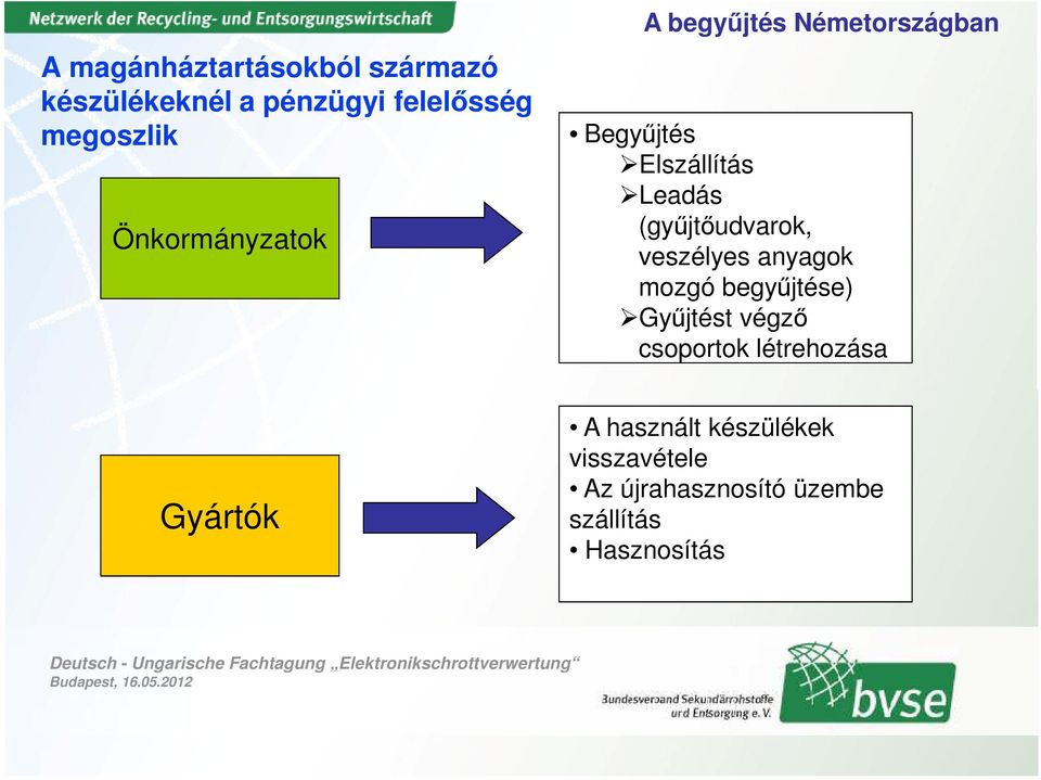 (gyűjtőudvarok, veszélyes anyagok mozgó begyűjtése) Gyűjtést végző csoportok