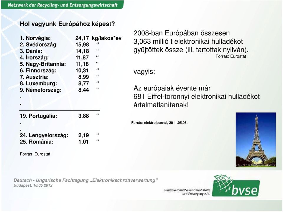 Lengyelország: 2,19 25. Románia: 1,01 2008-ban Európában összesen 3,063 millió t elektronikai hulladékot gyűjtöttek össze (ill.