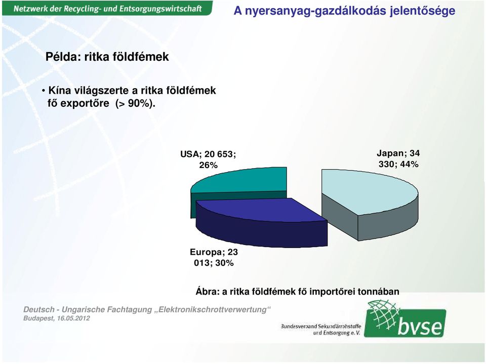 exportőre (> 90%).