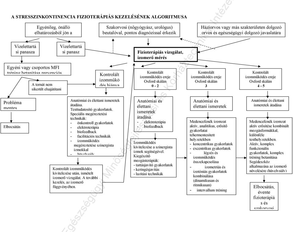 ismeretek átadása. Testtudatosító gyakorlatok.