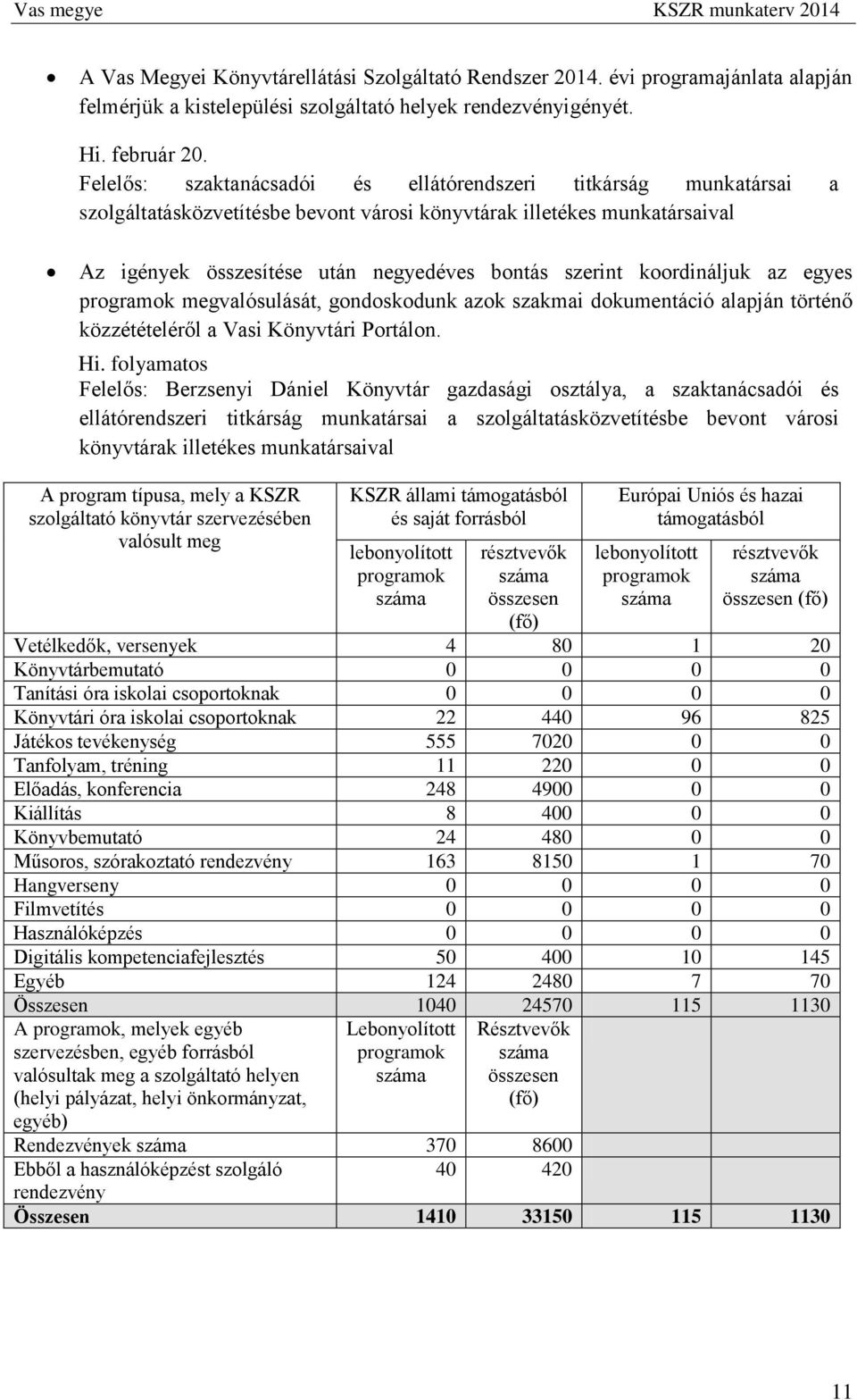 koordináljuk az egyes programok megvalósulását, gondoskodunk azok szakmai dokumentáció alapján történő közzétételéről a Vasi Könyvtári Portálon.