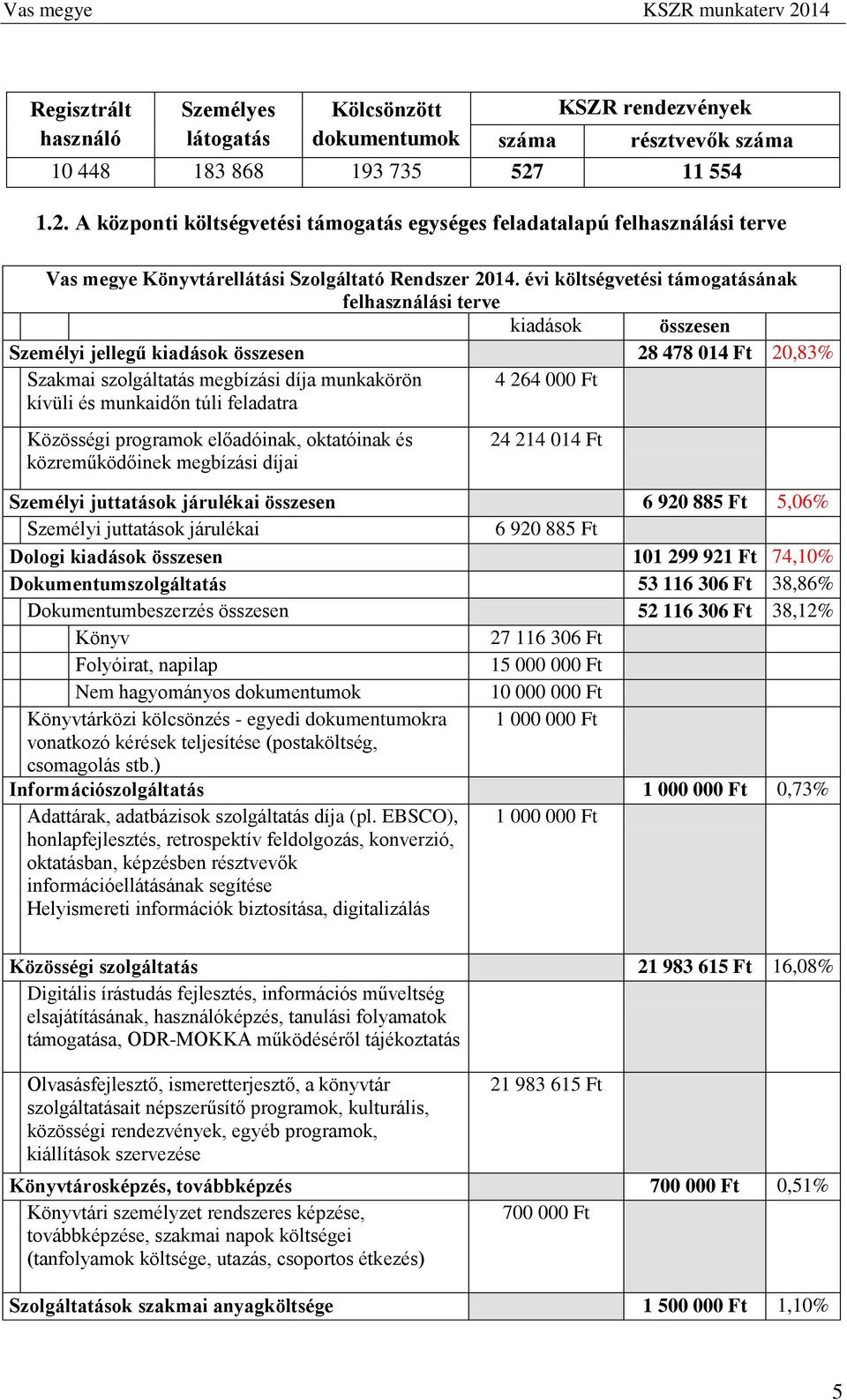 évi költségvetési támogatásának felhasználási terve kiadások összesen Személyi jellegű kiadások összesen 28 478 014 Ft 20,83% Szakmai szolgáltatás megbízási díja munkakörön 4 264 000 Ft kívüli és