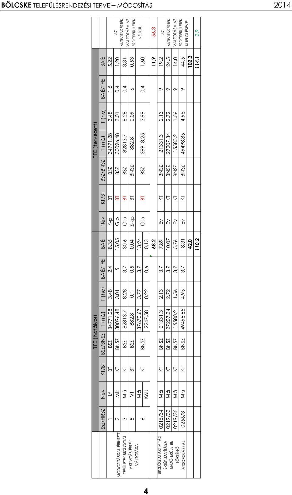 8,28 3,7 30,6 Gip BT BSZ 82813,7 8,28 0,4 3,31 5 Vt BT BSZ 882,8 0,1 0,5 0,04 Z-kp BT BNSZ 882,8 0,09 6 0,53 Má 37670,67 3,77 3,7 13,94 6 TFE (hatályos) TFE (tervezett) KT BNSZ Gip BT BSZ 39918,25