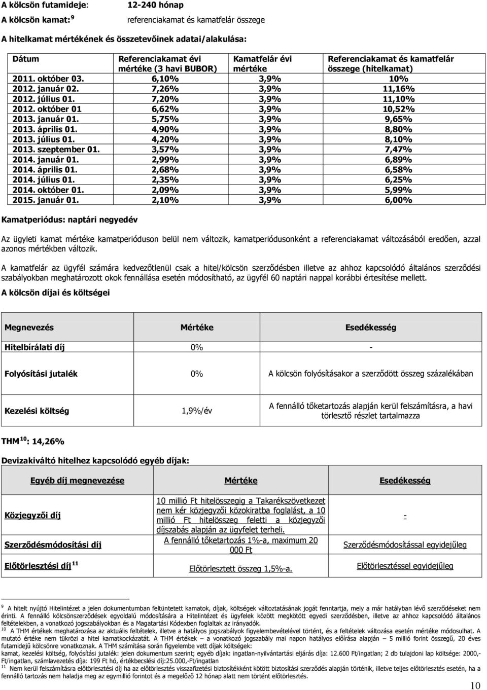 október 01 6,62% 3,9% 10,52% 2013. január 01. 5,75% 3,9% 9,65% 2013. április 01. 4,90% 3,9% 8,80% 2013. július 01. 4,20% 3,9% 8,10% 2013. szeptember 01. 3,57% 3,9% 7,47% 2014. január 01. 2,99% 3,9% 6,89% 2014.