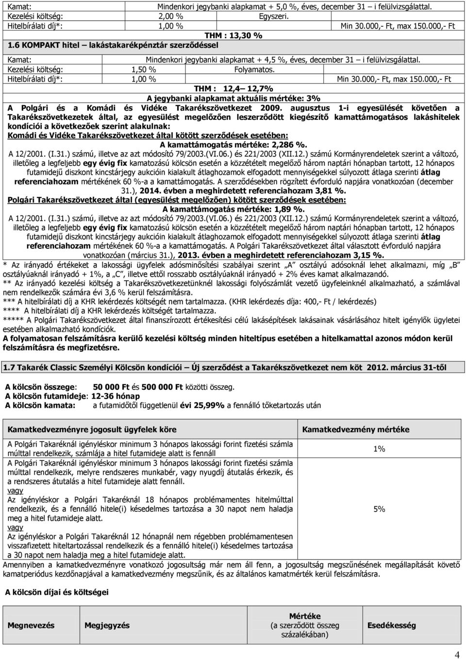 Hitelbírálati díj*: 1,00 % Min 30.000,- Ft, max 150.000,- Ft THM : 12,4 12,7% A jegybanki alapkamat aktuális mértéke: 3% A Polgári és a Komádi és Vidéke Takarékszövetkezet 2009.