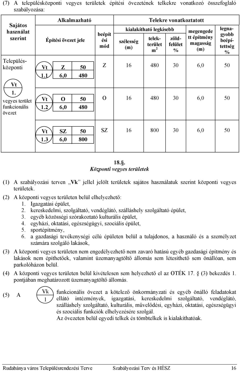 2 6,0 480 beépít ési mód Telekre vonatkoztatott kialakítható legkisebb szélesség (m) telekterület m 2 zöldfelület % megengede tt építmény magasság (m) legnagyobb beépítettség % Z 16 480 30 6,0 50 O