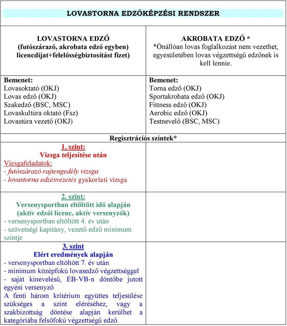 Bemenet: Torna edző (OKJ) Sportakrobata edző (OKJ) Fittness edző (OKJ) Aerobic edző (OKJ) Testnevelő (BSC, MSC) Regisztrációs szintek* 1.