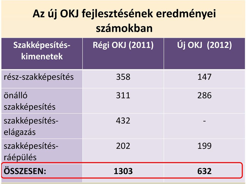 Szakképesítéskimenetek önálló 311 286 szakképesítés