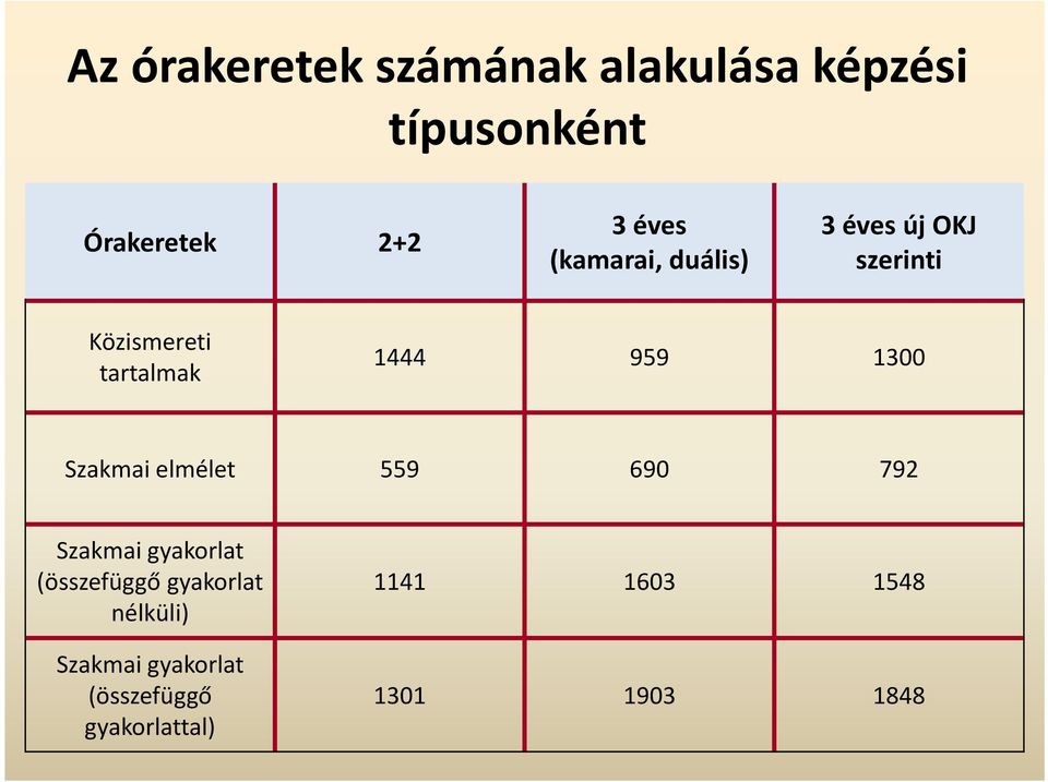 1300 Szakmai elmélet 559 690 792 Szakmai gyakorlat (összefüggő gyakorlat