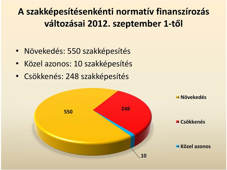 szeptember 1 től Növekedés: 550 szakképesítés Közel