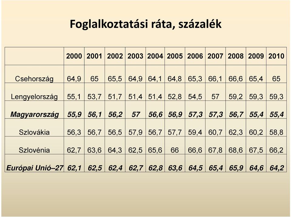 56,2 57 56,6 56,9 57,3 57,3 56,7 55,4 55,4 Szlovákia 56,3 56,7 56,5 57,9 56,7 57,7 59,4 60,7 62,3 60,2 58,8 Szlovénia