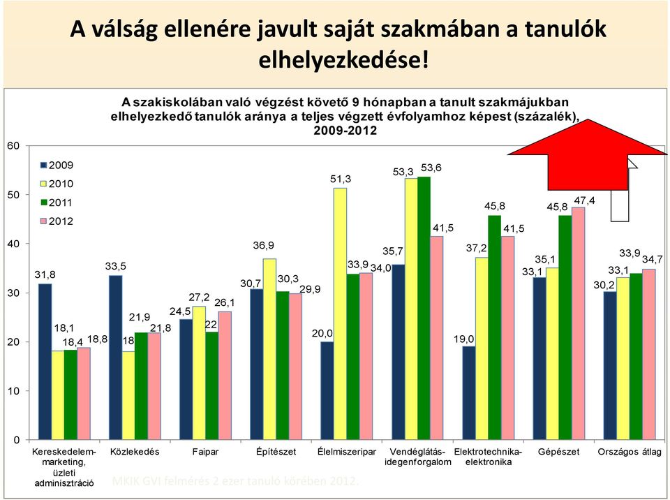 végzett évfolyamhoz képest (százalék), 2009-2012 33,5 30,7 27,2 26,1 24,5 21,9 21,8 22 18 36,9 30,3 29,9 20,0 51,3 53,3 35,7 33,9 34,0 53,6 41,5 41,5 19,0 37,2