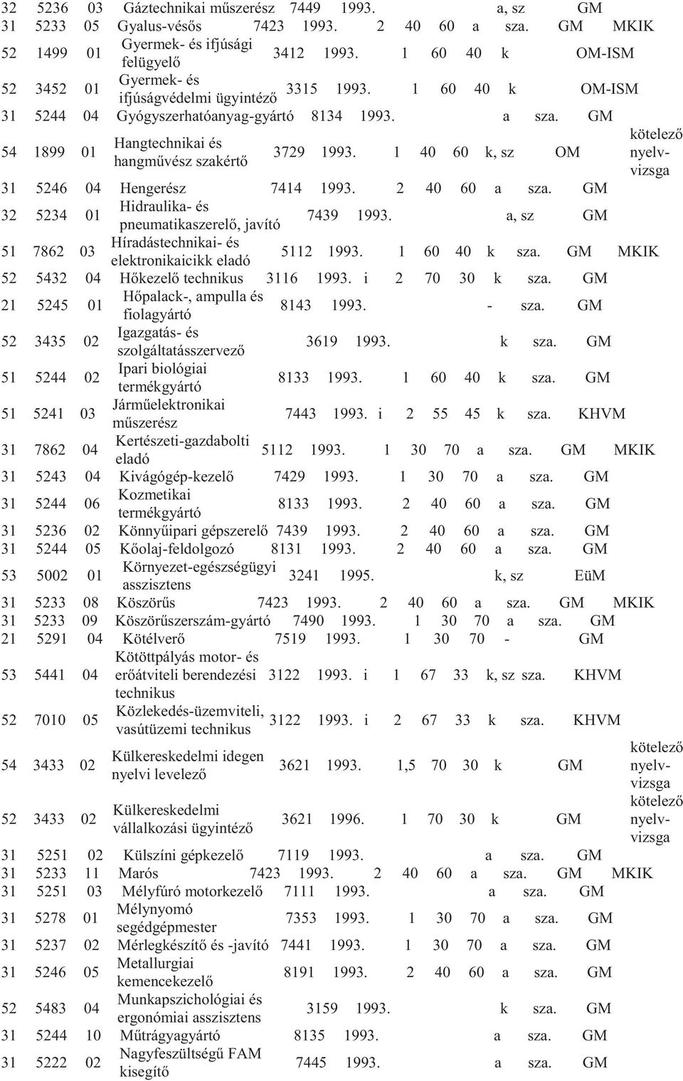 1 40 60 k, sz OM kötelező nyelvvizsga 31 5246 Hengerész 7414 1993. 2 40 60 a sza. GM 32 5234 Hidraulika és pneumatikaszerelő, javító 7439 1993.