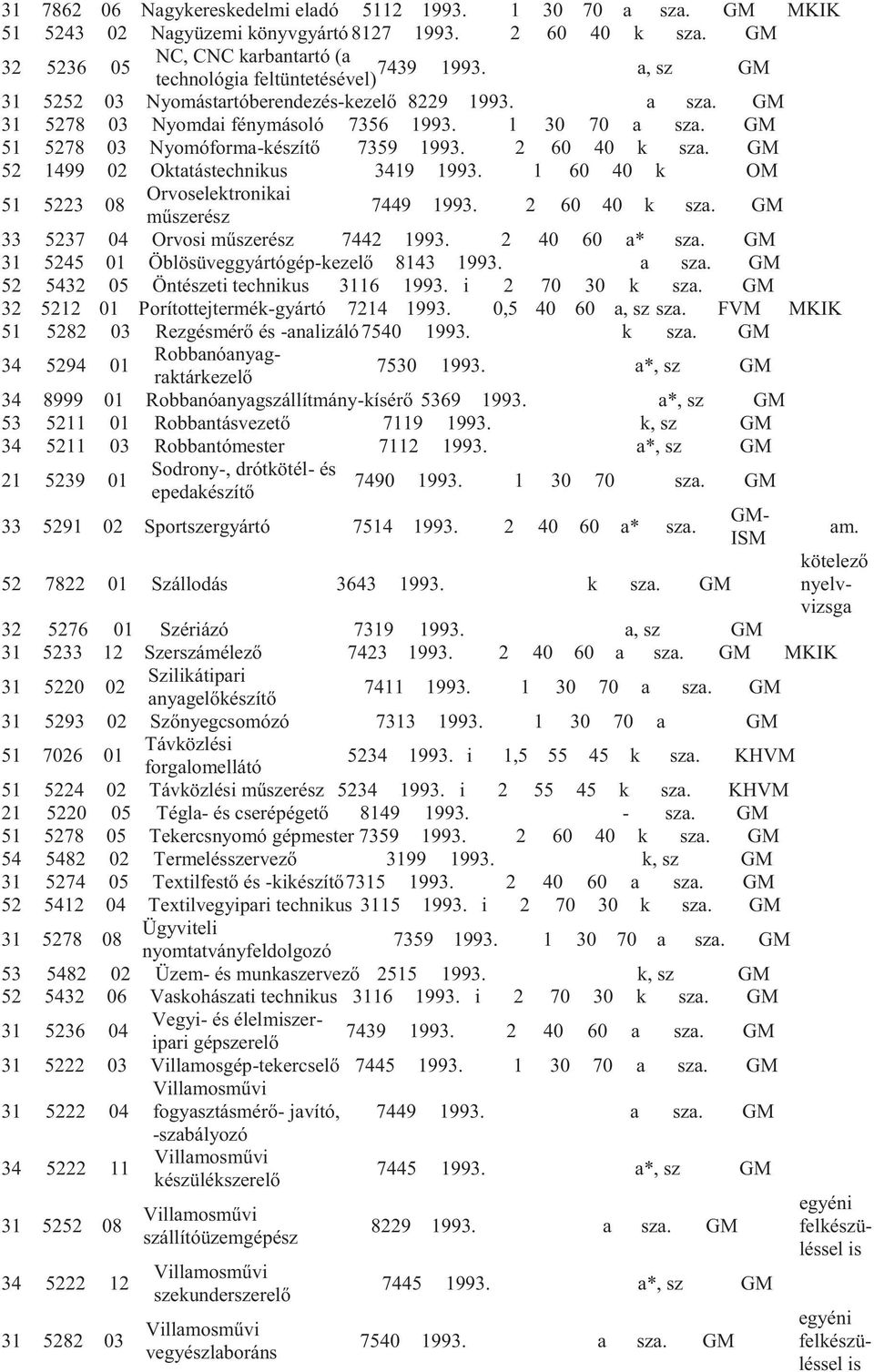 1 30 70 a sza. GM 51 5278 Nyomóformakészítő 7359 1993. 2 60 40 k sza. GM 52 1499 Oktatás 3419 1993. 1 60 40 k OM 51 5223 Orvoselektronikai műszerész 7449 1993. 2 60 40 k sza. GM 33 5237 Orvosi műszerész 7442 1993.