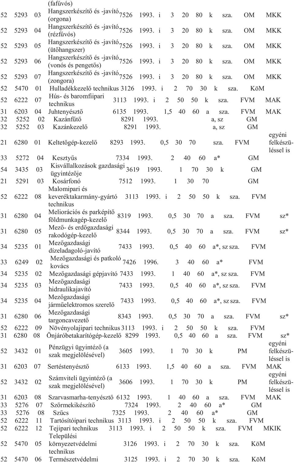 i 2 70 30 k sza. KöM 52 6222 Hús és baromfiipari 33 1993. i 2 50 50 k sza. FVM MAK 31 62 Juhtenyésztő 6135 1993. 1,5 40 60 a sza. FVM MAK 32 5252 Kazánfűtő 8291 1993.