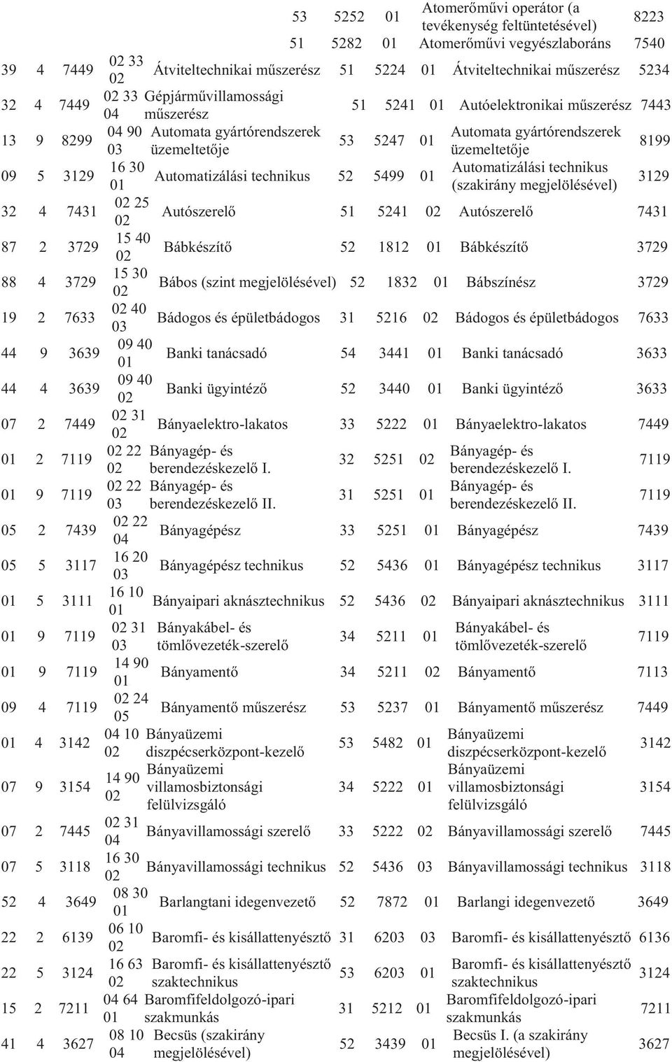 Automatizálási Automatizálási 52 5499 (szakirány 3129 32 4 7431 25 Autószerelő 51 5241 Autószerelő 7431 87 2 3729 15 40 Bábkészítő 52 1812 Bábkészítő 3729 88 4 3729 15 30 Bábos (szint 52 1832