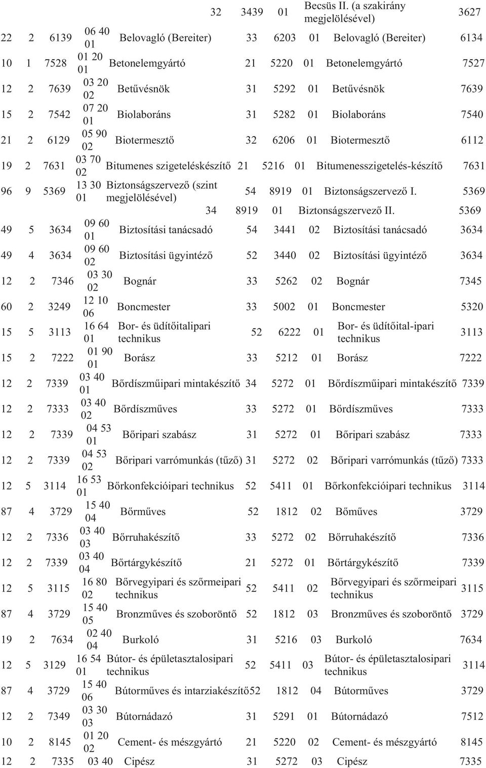 Biolaboráns 31 5282 Biolaboráns 7540 21 2 6129 90 Biotermesztő 32 62 Biotermesztő 62 19 2 7631 70 Bitumenes szigeteléskészítő 21 5216 Bitumenesszigeteléskészítő 7631 96 9 5369 13 30 Biztonságszervező