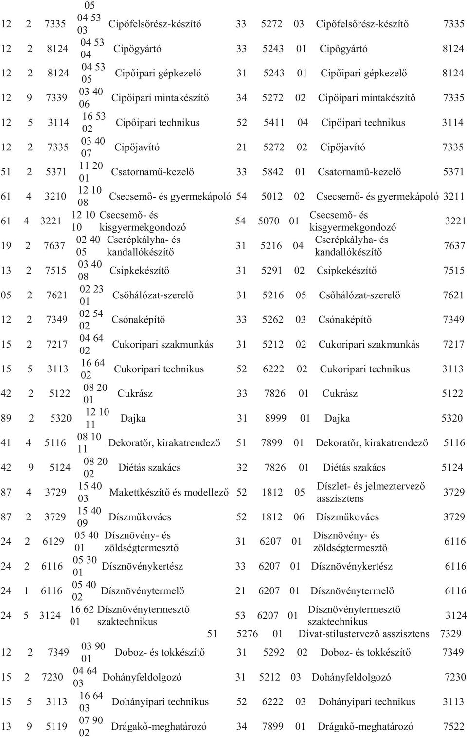 Csatornaműkezelő 5371 61 4 32 12 Csecsemő és gyermekápoló 54 52 Csecsemő és gyermekápoló 32 61 4 3221 12 Csecsemő és Csecsemő és 54 50 kisgyermekgondozó kisgyermekgondozó 3221 19 2 7637 40