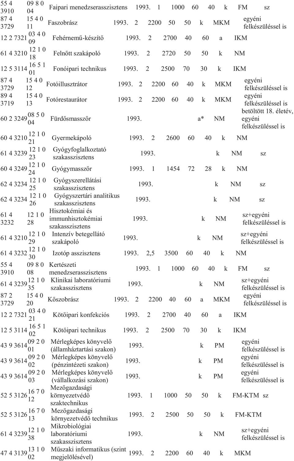 2 2200 60 40 k MKM 12 15 4 0 Fotórestaurátor 1993. 2 2200 60 40 k MKM 13 betöltött 18. életév, Fürdősmasszőr 1993. a* NM 60 4 32 12 1 0 21 61 4 3239 12 1 0 23 60 4 3249 12 1 0 24 Gyermekápoló 1993.