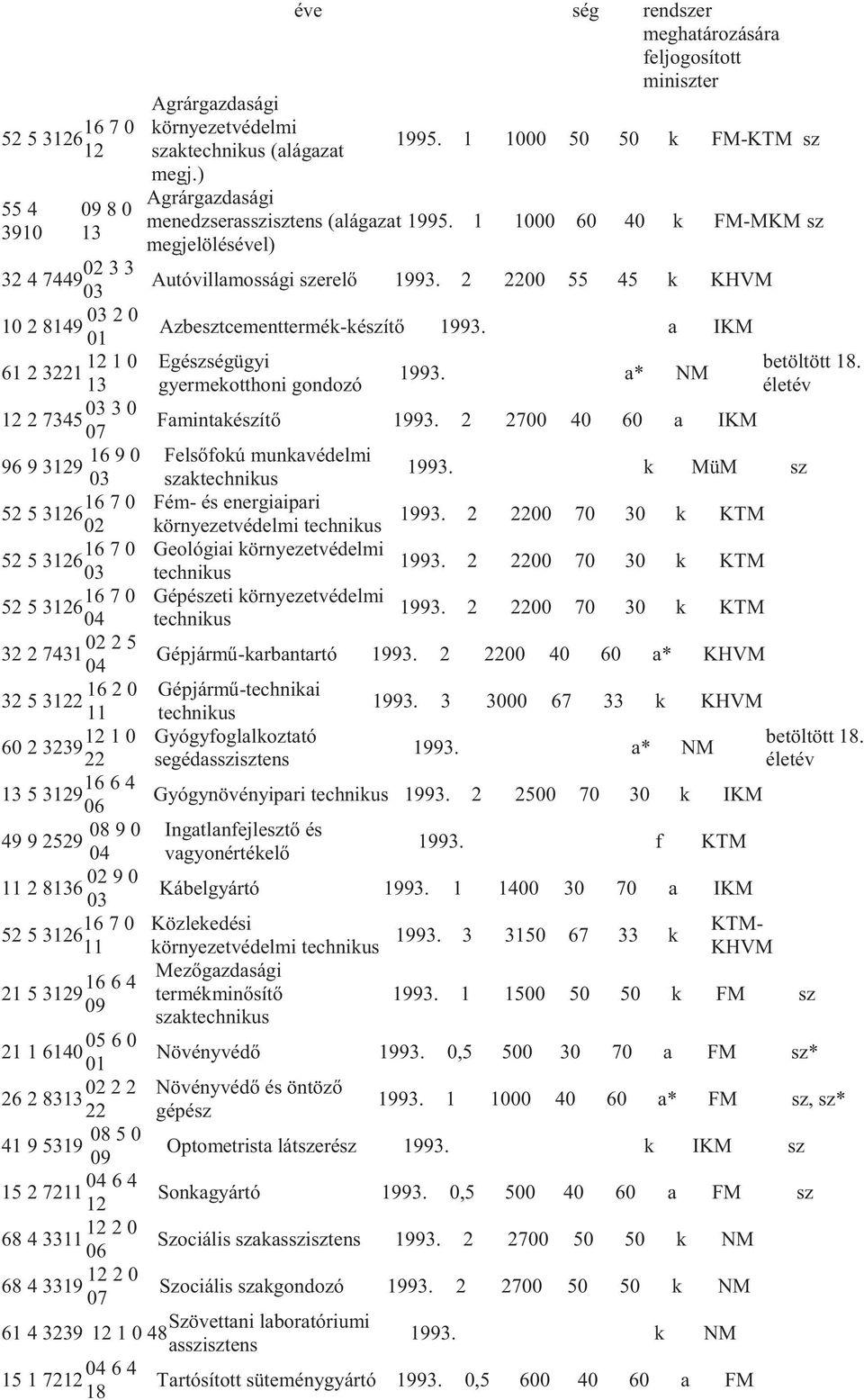 feljogosított miniszter Agrárgazdasági környezetvédelmi szak (alágazat 1995. 1 00 50 50 k FMKTM sz megj.) Agrárgazdasági menedzserasszisztens (alágazat 1995.