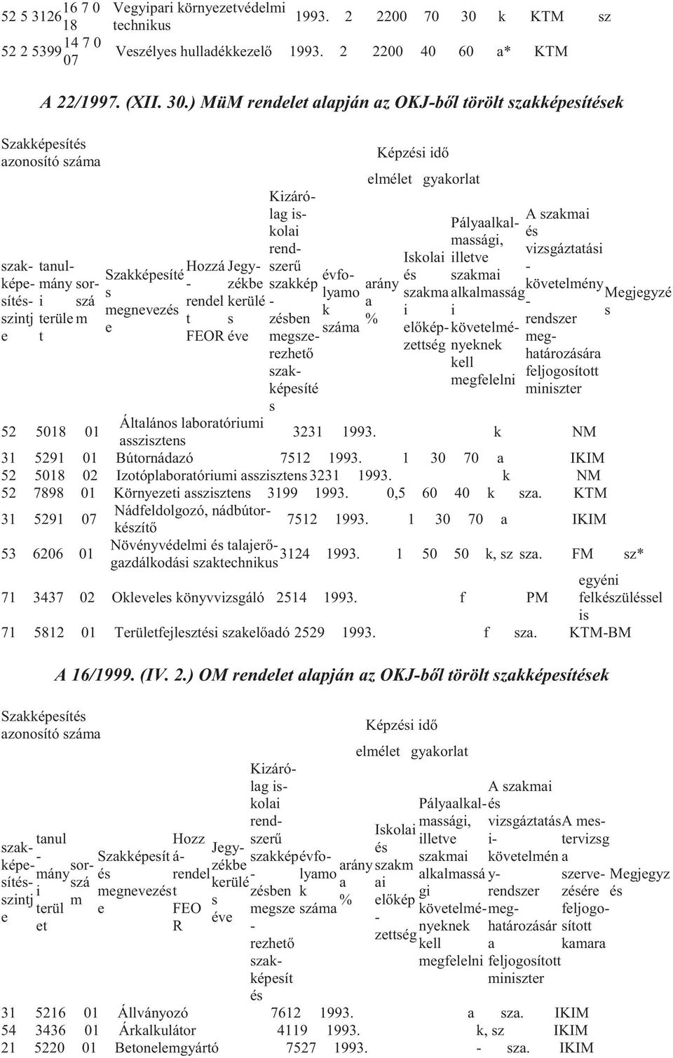 ) MüM rendelet alapján az OKJből törölt szakképesítések Szakképesítés azonosító száma szakképesítésszintj e tanulmány sori szá terüle m t Szakképesíté s megnevezés e Hozzá Jegy zékbe rendel kerülé t