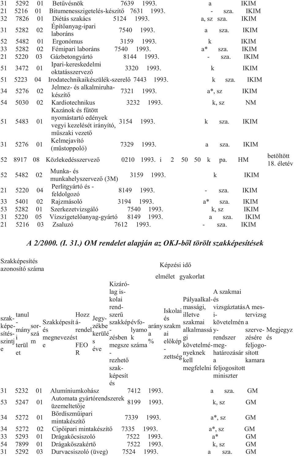 k IKIM 51 5223 Irodatechnikaikészülékszerelő 7443 1993. k sza. IKIM 34 5276 Jelmez és alkalmiruhakészítő 7321 1993. a*, sz IKIM 54 50 Kardio 3232 1993.