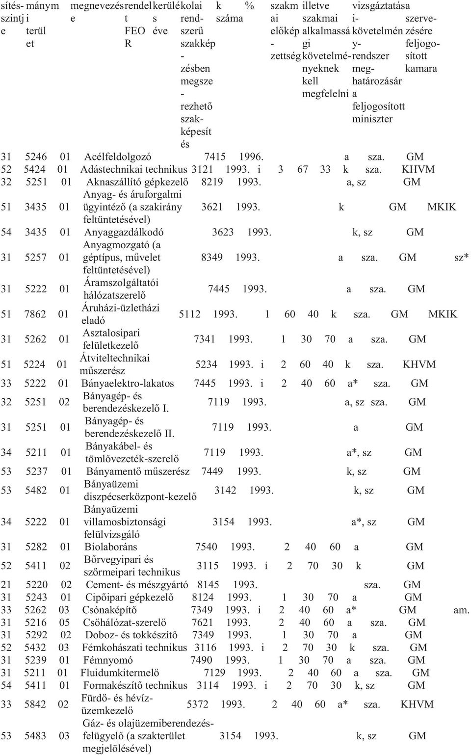 GM 52 5424 Adástechnikai 3121 1993. i 3 67 33 k sza. KHVM 32 5251 Aknaszállító gépkezelő 8219 1993. a, sz GM 51 3435 Anyag és áruforgalmi ügyintéző (a szakirány feltüntetésével) 3621 1993.