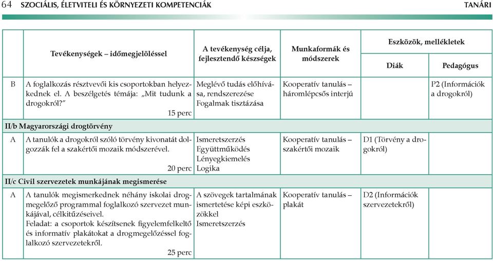 15 perc Meglévő tudás előhívássa, rendszerezése Fogalmak tisztázása Kooperatív tanulás háromlépcsős interjú P2 (Információk a drogokról) II/b Magyarországi drogtörvény tanulók a drogokról szóló