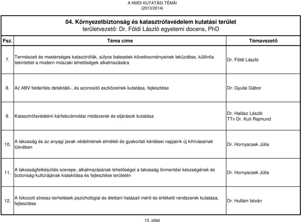 Az ABV felderítés detektáló-, és azonosító eszközeinek kutatása, fejlesztése Dr. Gyulai Gábor 9. Katasztrófavédelmi kárfelszámolási módszerek és eljárások kutatása Dr. Halász László TTv Dr.