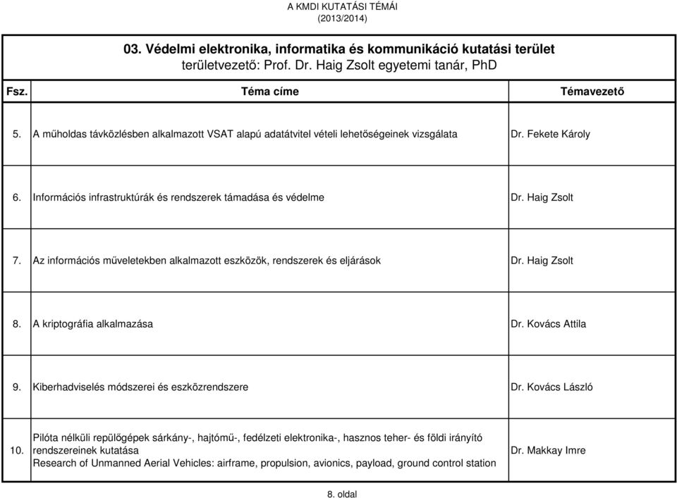 Az információs műveletekben alkalmazott eszközök, rendszerek és eljárások Dr. Haig Zsolt 8. A kriptográfia alkalmazása Dr. Kovács Attila 9. Kiberhadviselés módszerei és eszközrendszere Dr.